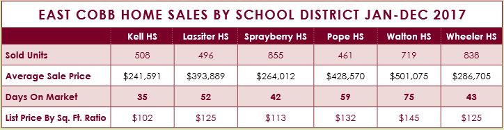 East Cobb Home Sales by School District