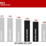 COBB OUTPACES STATE AND NATIONAL SAT AVERAGE ONCE AGAIN